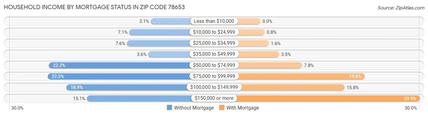 Household Income by Mortgage Status in Zip Code 78653