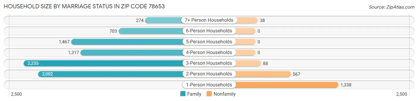 Household Size by Marriage Status in Zip Code 78653