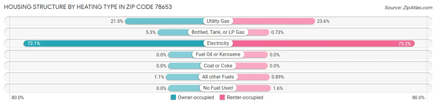 Housing Structure by Heating Type in Zip Code 78653