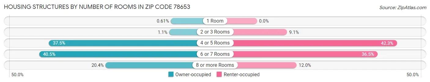 Housing Structures by Number of Rooms in Zip Code 78653