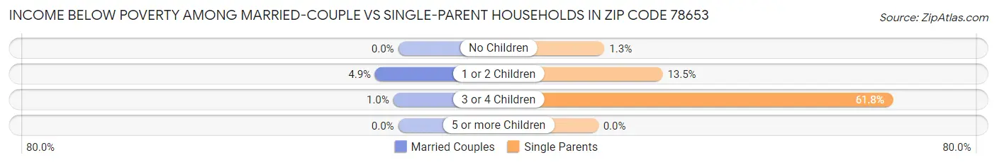 Income Below Poverty Among Married-Couple vs Single-Parent Households in Zip Code 78653