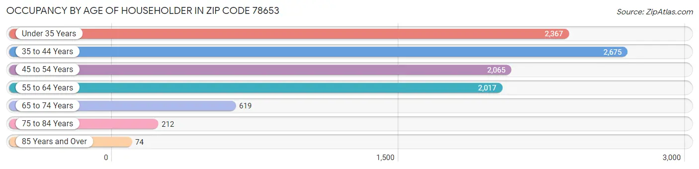 Occupancy by Age of Householder in Zip Code 78653