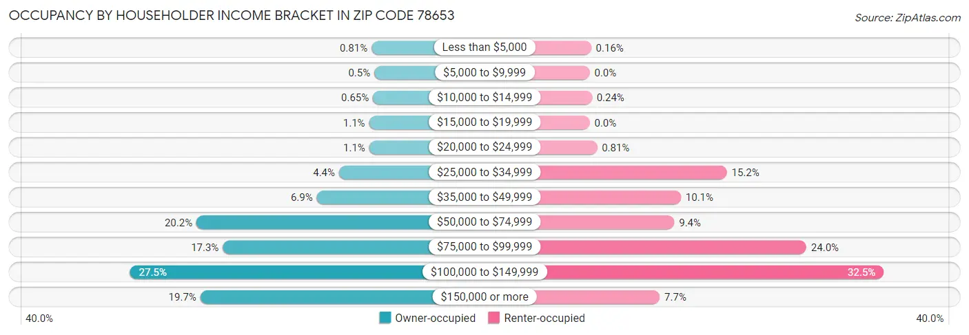 Occupancy by Householder Income Bracket in Zip Code 78653