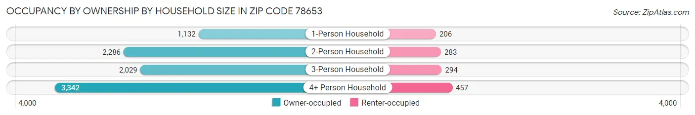Occupancy by Ownership by Household Size in Zip Code 78653