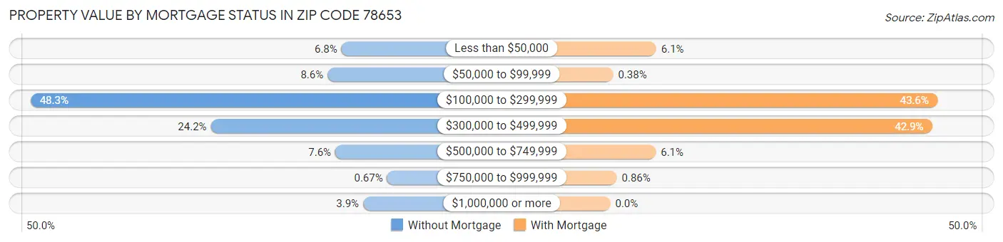 Property Value by Mortgage Status in Zip Code 78653