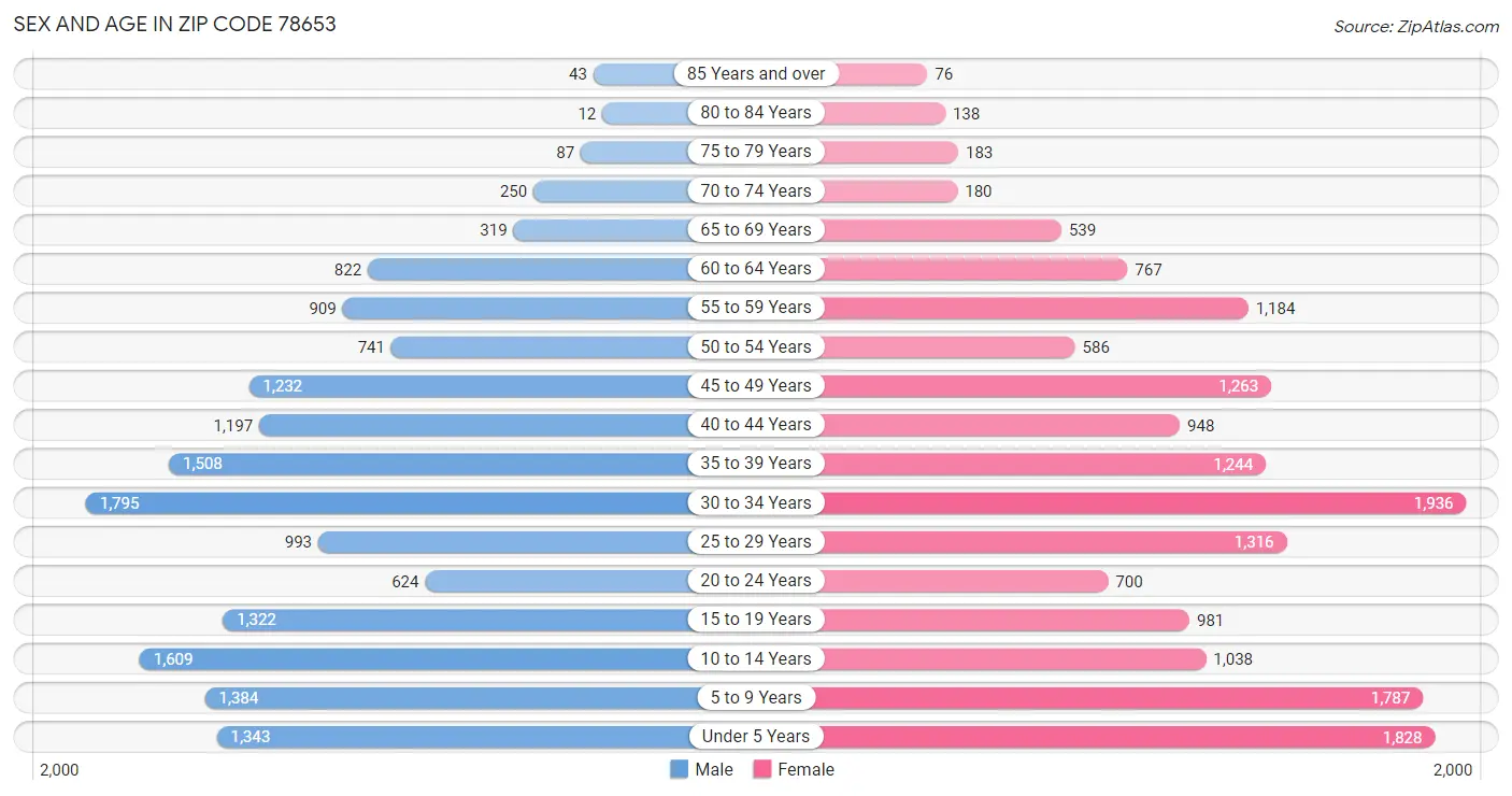 Sex and Age in Zip Code 78653