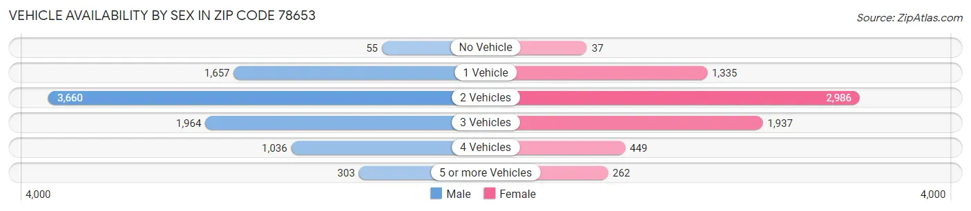 Vehicle Availability by Sex in Zip Code 78653