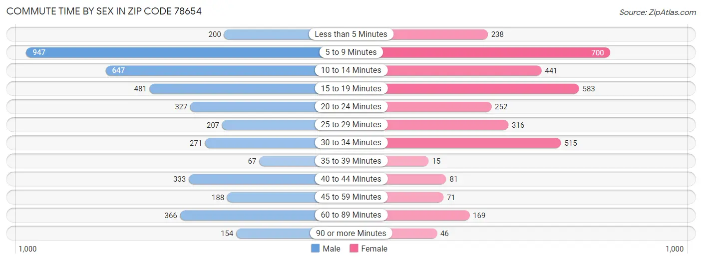 Commute Time by Sex in Zip Code 78654