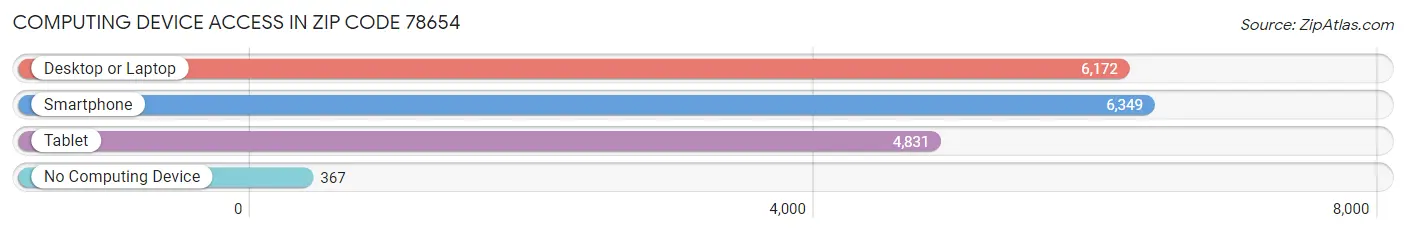 Computing Device Access in Zip Code 78654