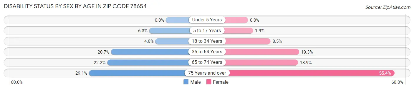 Disability Status by Sex by Age in Zip Code 78654