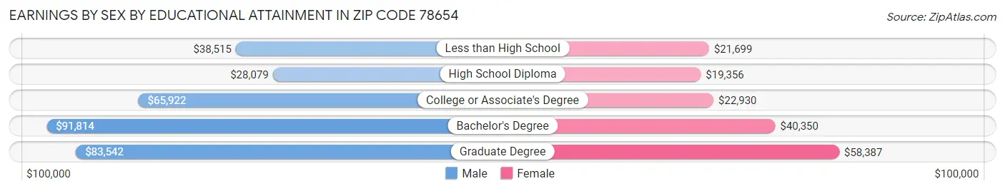 Earnings by Sex by Educational Attainment in Zip Code 78654