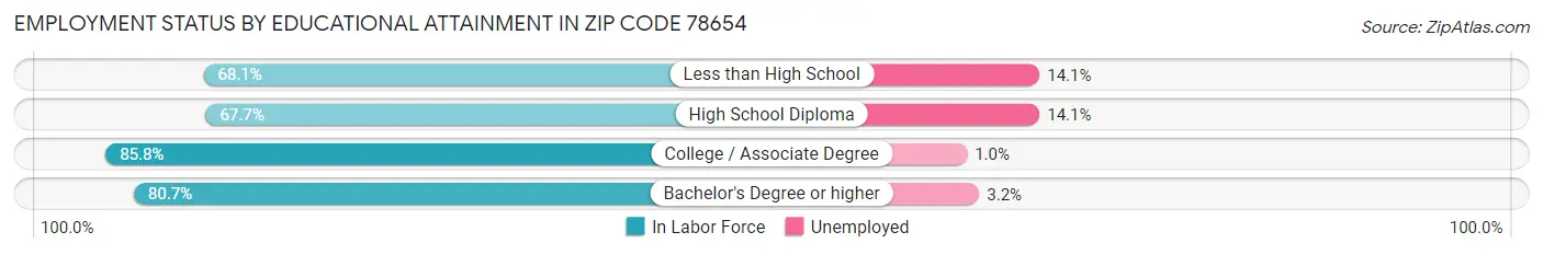 Employment Status by Educational Attainment in Zip Code 78654