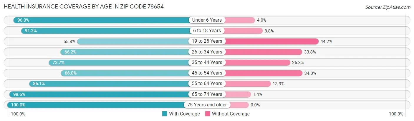 Health Insurance Coverage by Age in Zip Code 78654