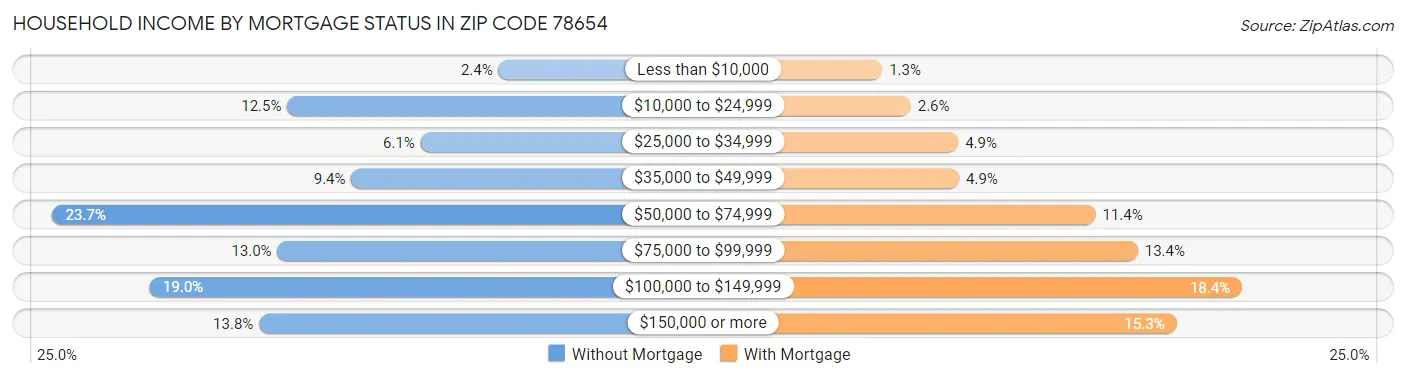 Household Income by Mortgage Status in Zip Code 78654