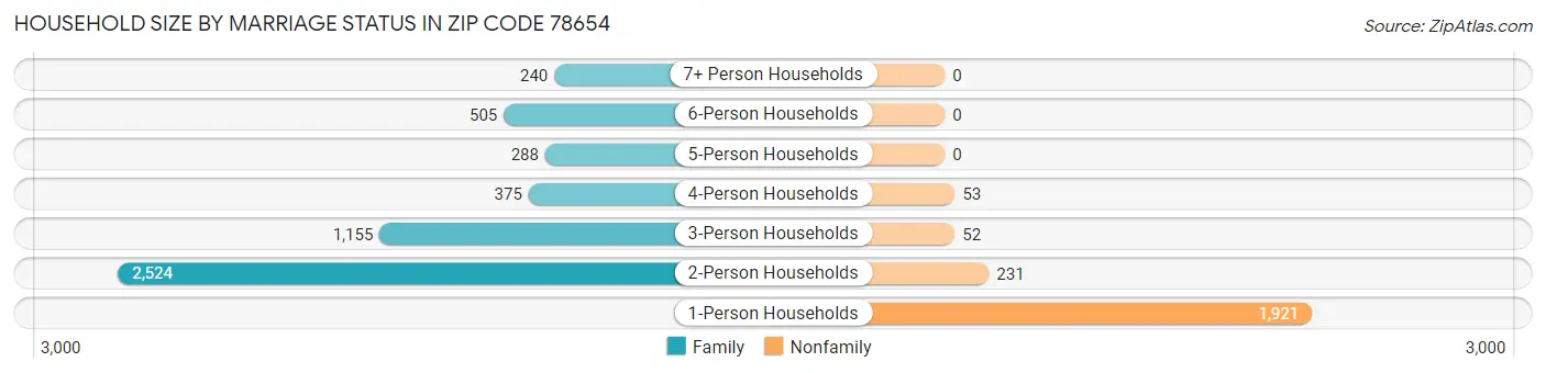 Household Size by Marriage Status in Zip Code 78654
