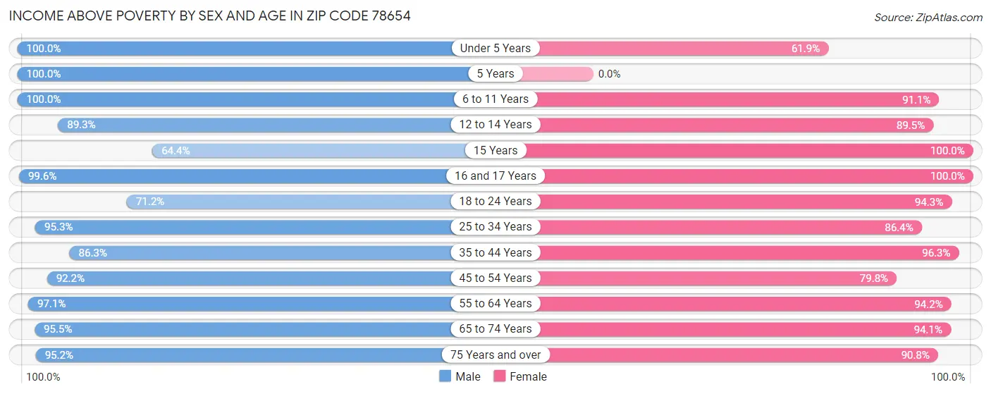 Income Above Poverty by Sex and Age in Zip Code 78654