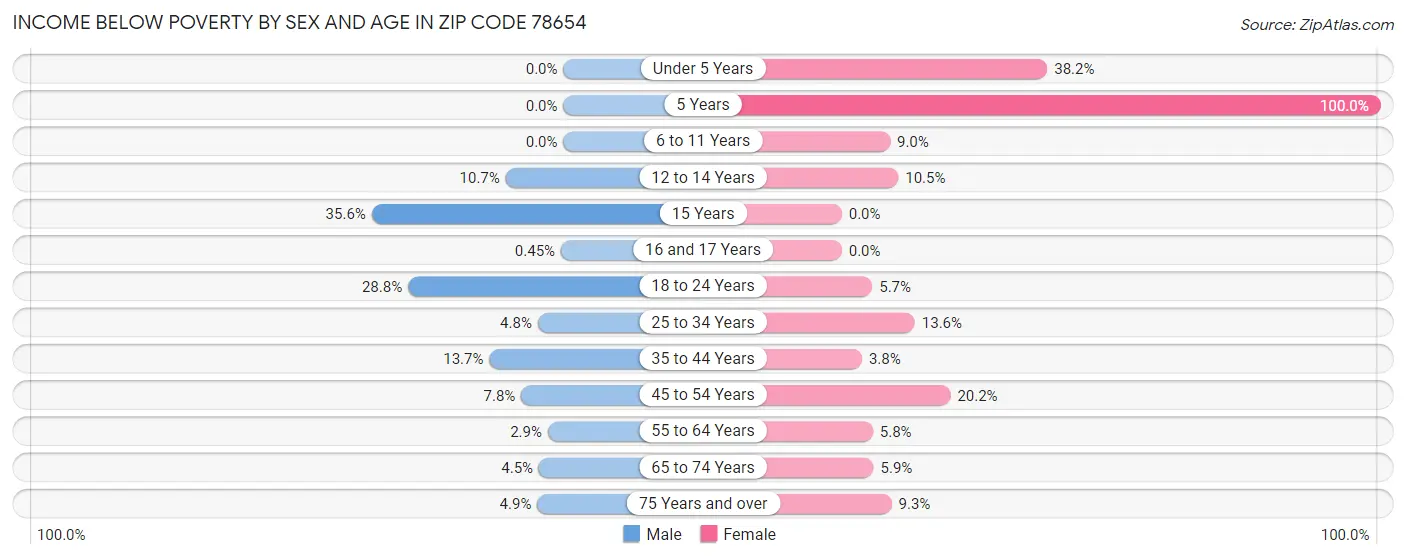 Income Below Poverty by Sex and Age in Zip Code 78654