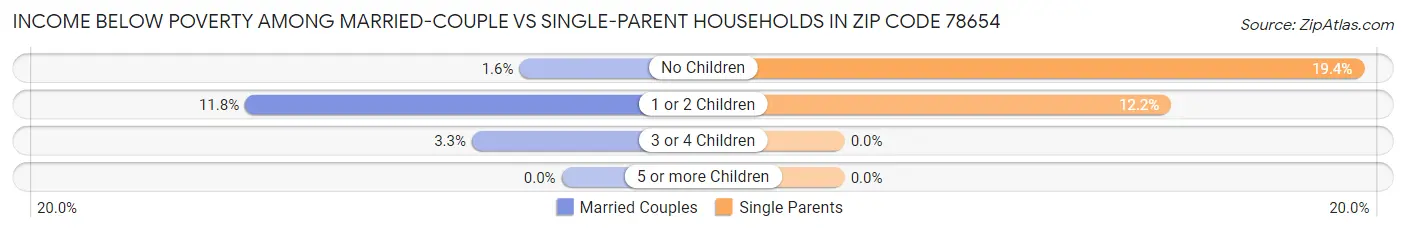 Income Below Poverty Among Married-Couple vs Single-Parent Households in Zip Code 78654
