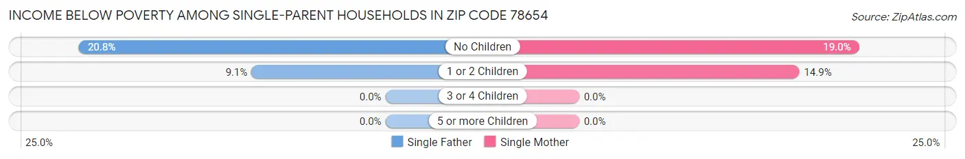 Income Below Poverty Among Single-Parent Households in Zip Code 78654