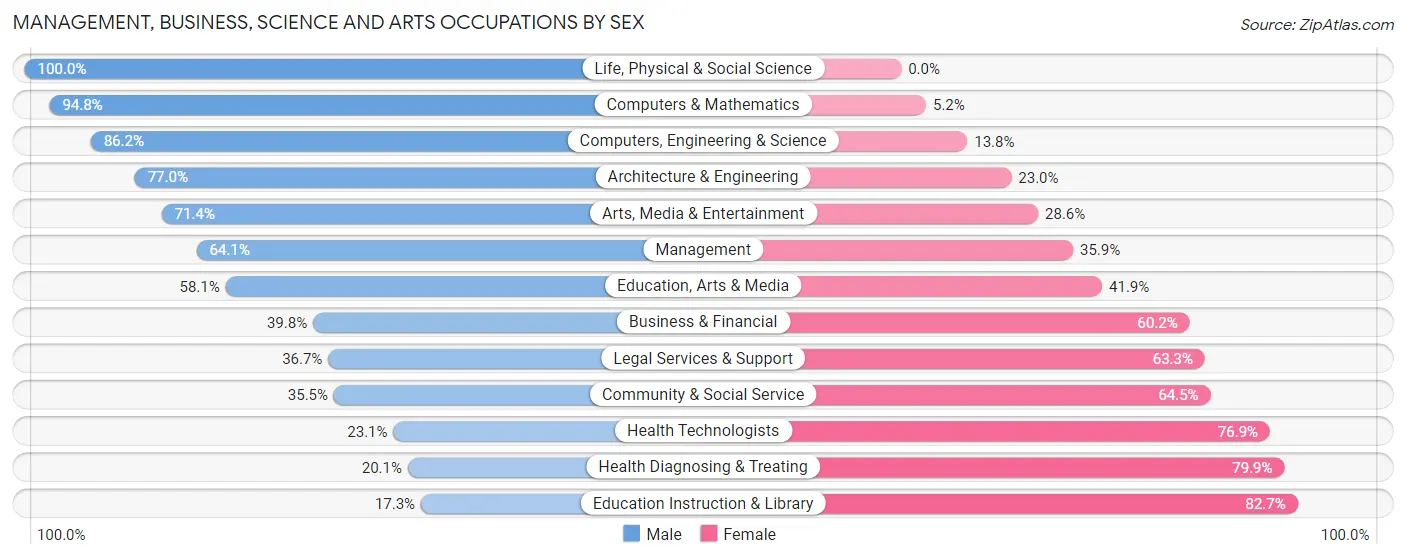 Management, Business, Science and Arts Occupations by Sex in Zip Code 78654
