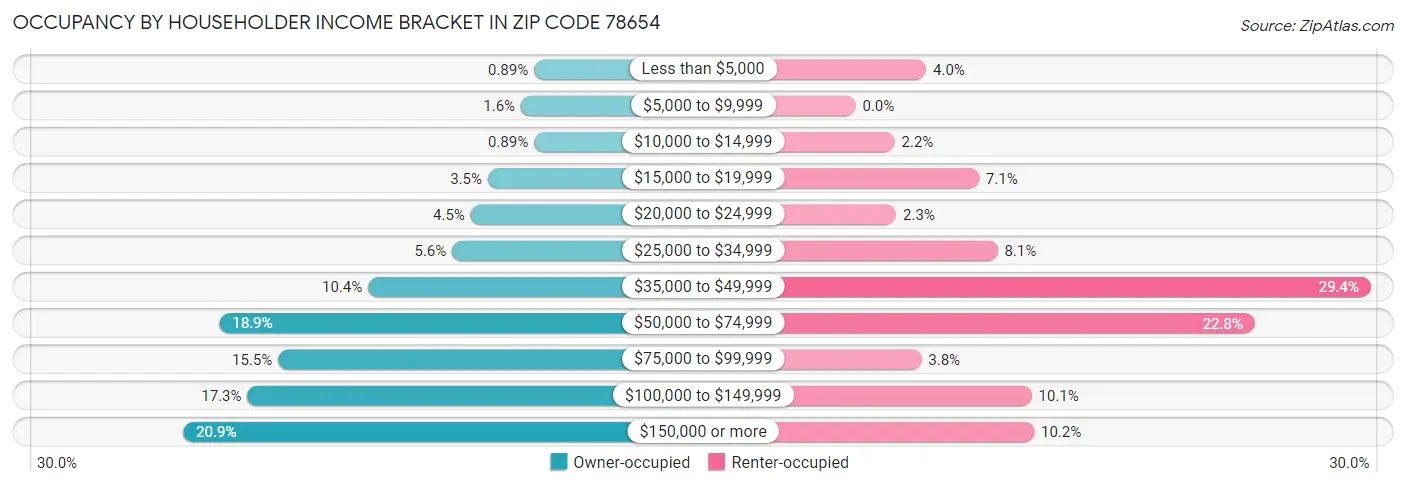 Occupancy by Householder Income Bracket in Zip Code 78654