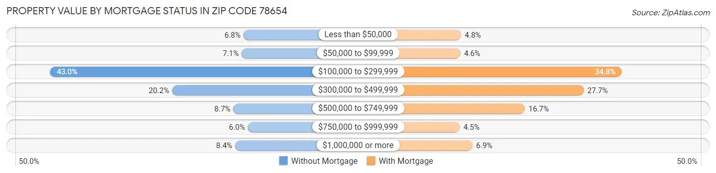 Property Value by Mortgage Status in Zip Code 78654