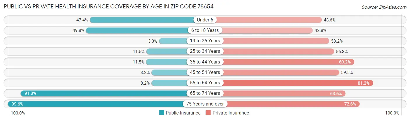 Public vs Private Health Insurance Coverage by Age in Zip Code 78654