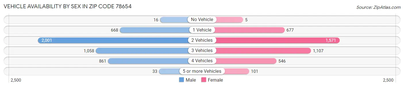 Vehicle Availability by Sex in Zip Code 78654