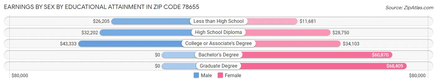 Earnings by Sex by Educational Attainment in Zip Code 78655