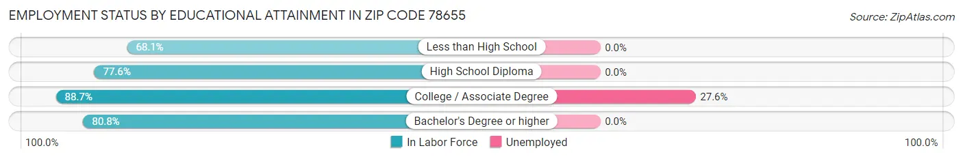 Employment Status by Educational Attainment in Zip Code 78655