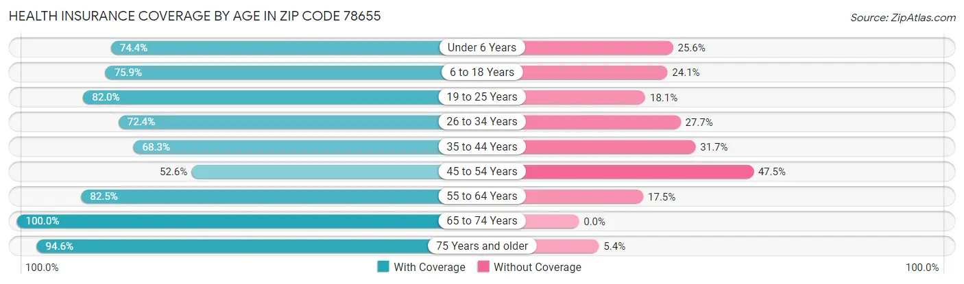 Health Insurance Coverage by Age in Zip Code 78655