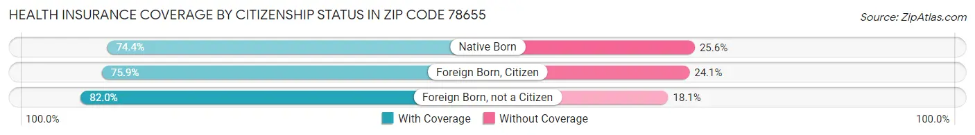 Health Insurance Coverage by Citizenship Status in Zip Code 78655