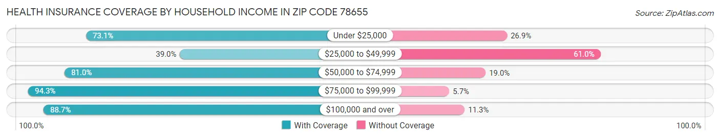 Health Insurance Coverage by Household Income in Zip Code 78655