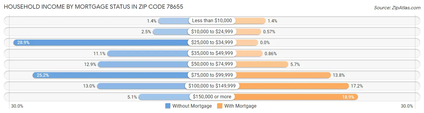 Household Income by Mortgage Status in Zip Code 78655