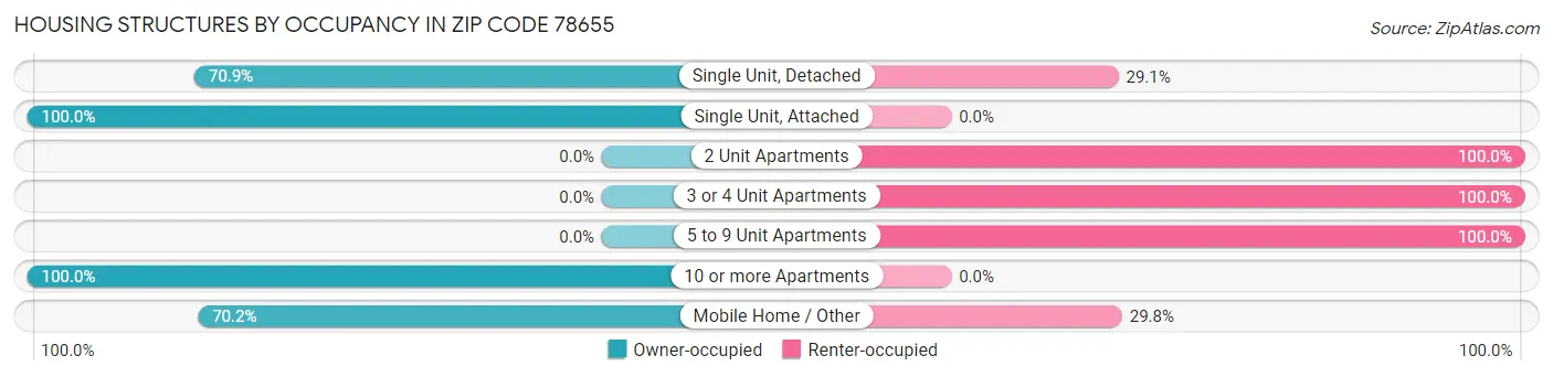 Housing Structures by Occupancy in Zip Code 78655