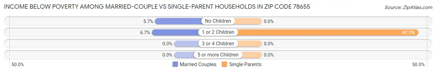 Income Below Poverty Among Married-Couple vs Single-Parent Households in Zip Code 78655