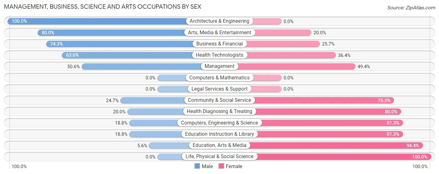 Management, Business, Science and Arts Occupations by Sex in Zip Code 78655