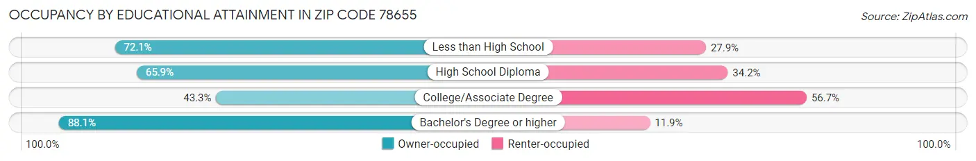 Occupancy by Educational Attainment in Zip Code 78655