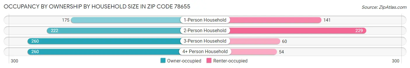 Occupancy by Ownership by Household Size in Zip Code 78655