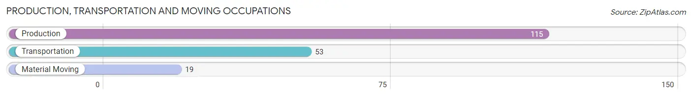 Production, Transportation and Moving Occupations in Zip Code 78655