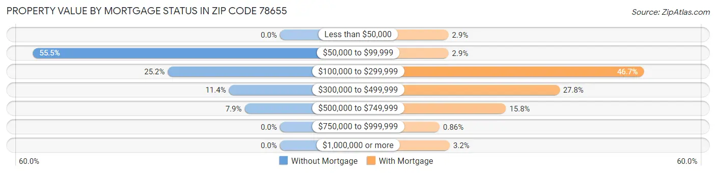 Property Value by Mortgage Status in Zip Code 78655