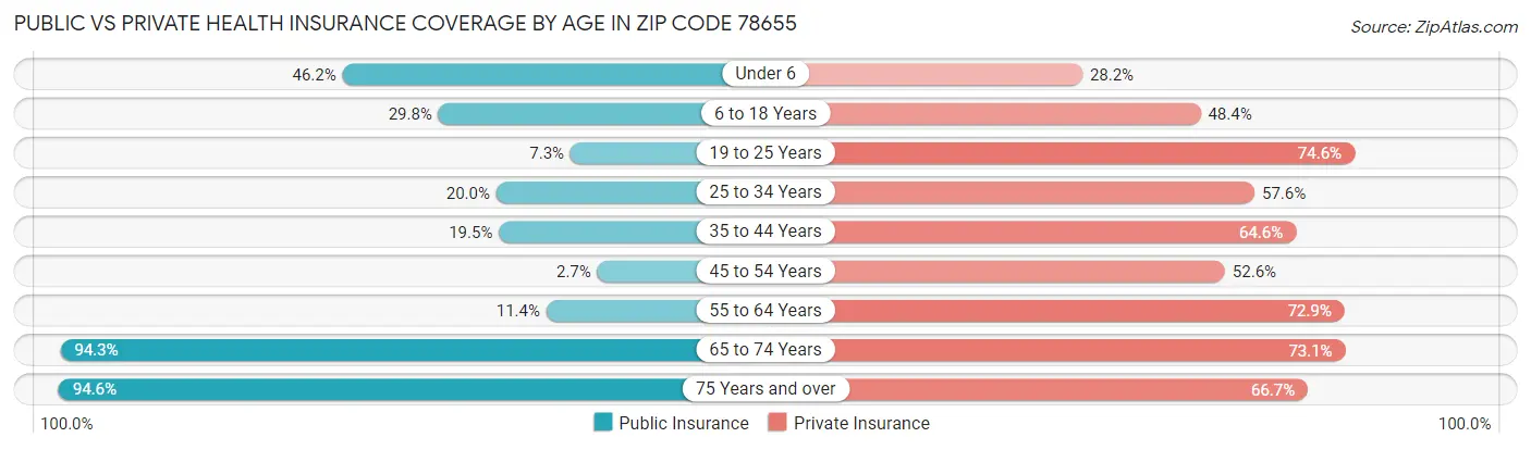 Public vs Private Health Insurance Coverage by Age in Zip Code 78655
