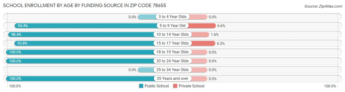 School Enrollment by Age by Funding Source in Zip Code 78655
