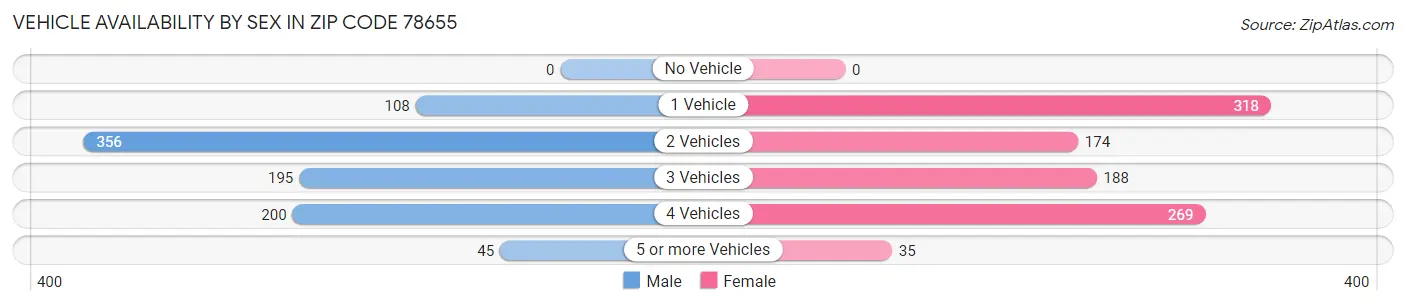 Vehicle Availability by Sex in Zip Code 78655