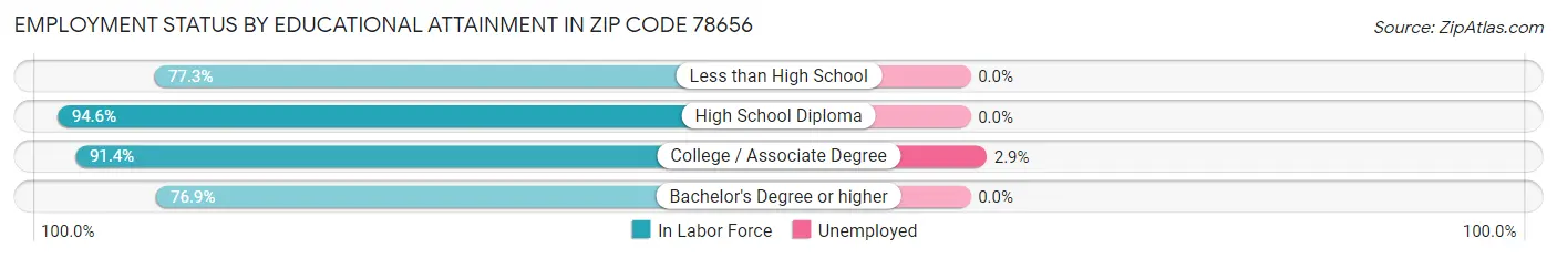 Employment Status by Educational Attainment in Zip Code 78656