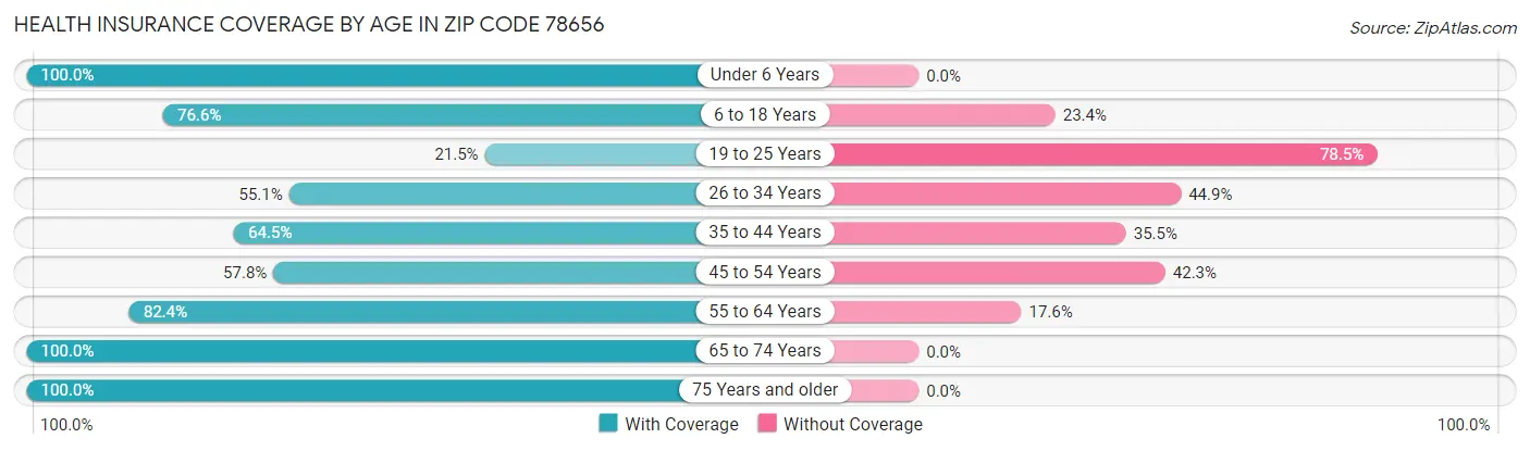Health Insurance Coverage by Age in Zip Code 78656