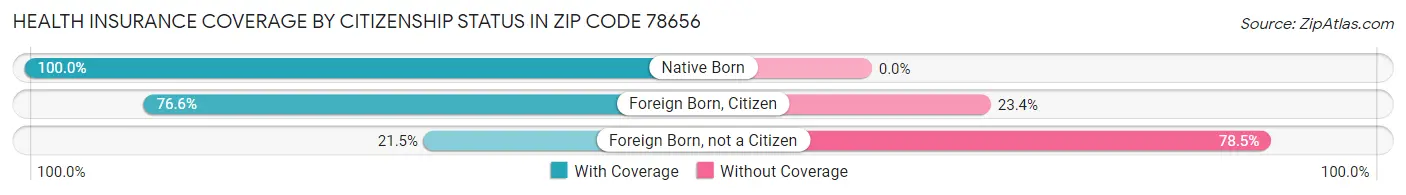 Health Insurance Coverage by Citizenship Status in Zip Code 78656