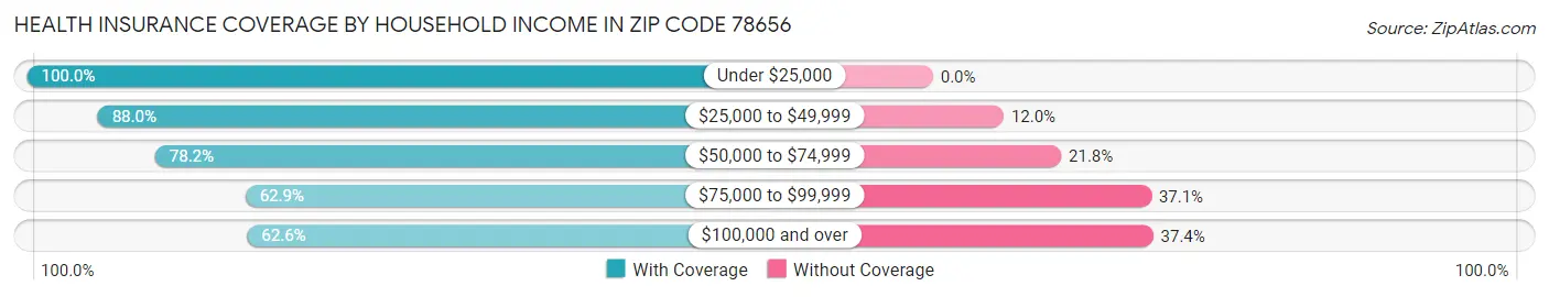 Health Insurance Coverage by Household Income in Zip Code 78656