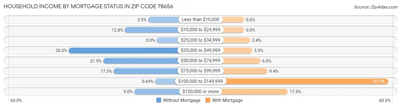 Household Income by Mortgage Status in Zip Code 78656
