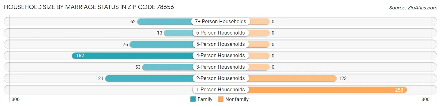 Household Size by Marriage Status in Zip Code 78656